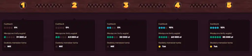 5Gringos Casino, Program VIP, programie lojalnościowym